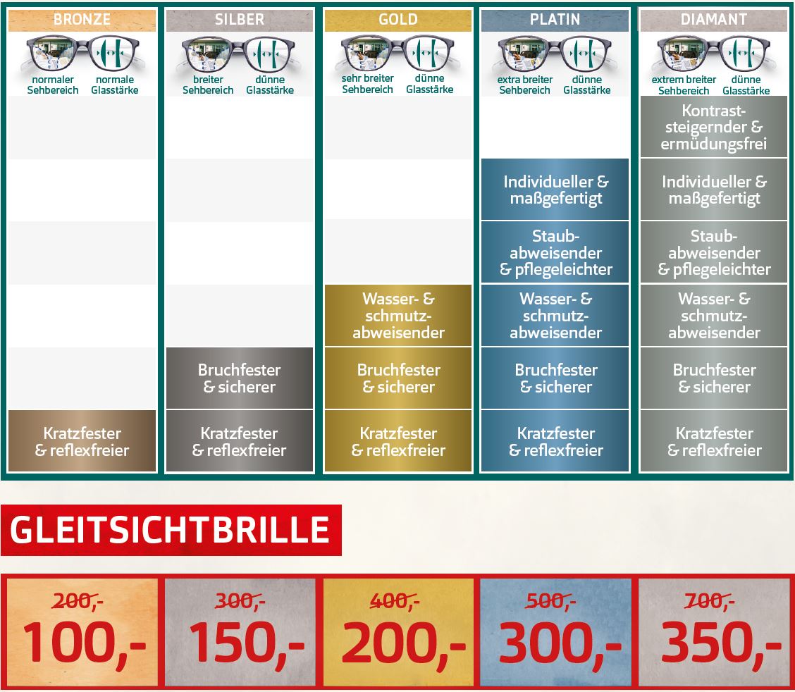 Gleitsichtbrille Glaspakete